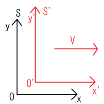 Lorentz Transformation