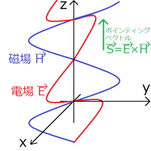 波数 ベクトル 波数ベクトルってなんですか なんか波数なのになぜそれがベクトルな
