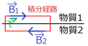 電場と磁場の境界条件