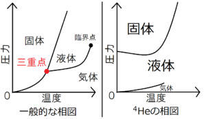 希ガスの性質 なぜヘリウムは絶対零度で固体にならないのか