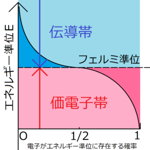 金属 絶縁体 半導体の違いとフェルミ準位について