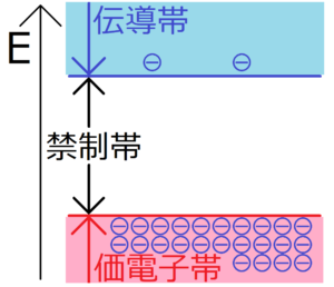 バンドについて 価電子帯 禁制帯 伝導帯とはなにか