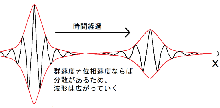 波束と分散について